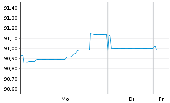 Chart UniCredit S.p.A. EO-Preferred Med.-T.Nts 22(32) - 1 Woche