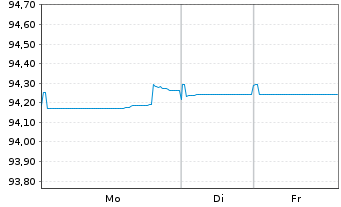 Chart Macquarie Group Ltd. EO-Medium-Term Notes 2022(29) - 1 Week