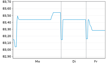 Chart Snam S.p.A. EO-Med.-T. Nts 2022(22/34) - 1 Week