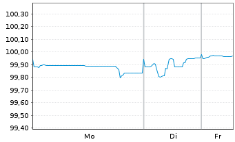 Chart E.ON SE Medium Term Notes v.22(25/26) - 1 Woche