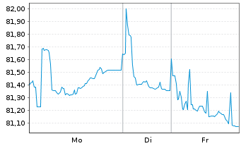 Chart E.ON SE Medium Term Notes v.22(34/34) - 1 Woche