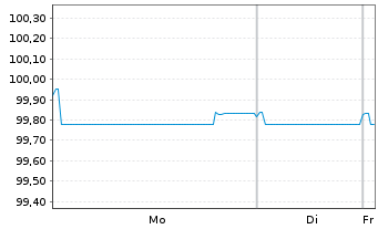 Chart Wizz Air Finance Company B.V. EO-MTN. 2022(25/26) - 1 Week