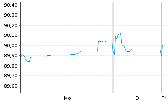 Chart Zypern, Republik EO-Medium-Term Notes 2022(32) - 1 Week