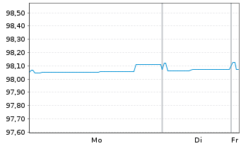 Chart Caixabank S.A. EO-FLR Med.-T.Nts 2022(27/28) - 1 Week