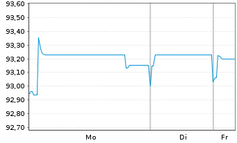 Chart Autostrade per L'Italia S.p.A. EO-MTN. 2022(22/32) - 1 Woche