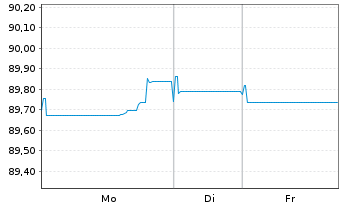 Chart National Grid North Amer. Inc. EO-MTN. 2022(22/31) - 1 Woche