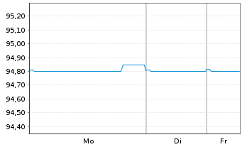 Chart NE Property B.V. EO-Medium-T. Notes 2022(22/30) - 1 Woche