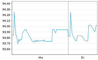 Chart CTEC II GmbH EO-Anleihe v.22(25/30)Reg.S - 1 Week