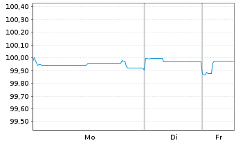 Chart CTP N.V. EO-Medium-Term Nts 2022(22/26) - 1 Week