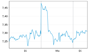 Chart Fidelity Exchange Traded Prod. OE ETP 22(22/unl.) - 1 Week