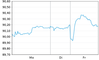 Chart Rum&auml;nien EO-Med.-Term Nts 2022(34)Reg.S - 1 Woche