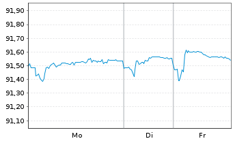 Chart Rum&auml;nien DL-Med.-Term Nts 2022(32)Reg.S - 1 Woche
