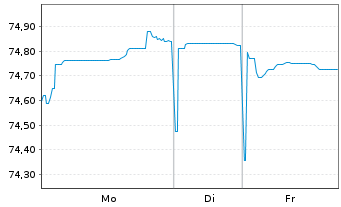 Chart ABN AMRO Bank N.V. EO-Cov.Med.-Term Nts. 22(37) - 1 Week