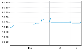 Chart Bank of Nova Scotia, The -T.Mortg.Cov.Bds 22(30) - 1 Woche