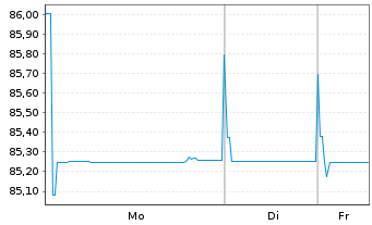 Chart Municipality Finance PLC EO-Med.Term Nts. 2022(32) - 1 Week