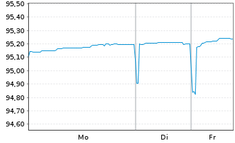 Chart Raiffeisen Bank Intl AG EO-Med.Term Bonds 2022(28) - 1 Woche