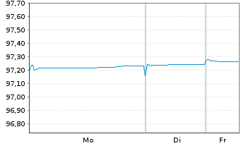 Chart Royal Bank of Canada -T.Mortg.Cov.Bds 2022(27) - 1 Woche