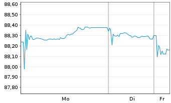 Chart Acciona Energia Fin. Fil. SA EO-Med.T.Nts 2022(32) - 1 Woche
