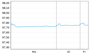 Chart National Bank of Canada -T.Mortg.Cov.Bds 22(27) - 1 Woche