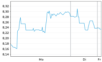 Chart WisdomTree Multi Ass.Iss. 30.11.2062 2x STOXX Sho - 1 Week
