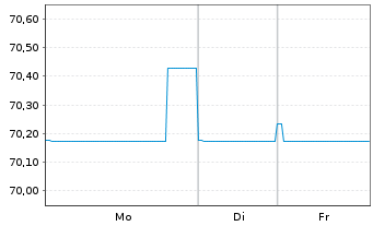 Chart Thames Water Utilities Fin.PLC EO-MTN. 2022(22/32) - 1 Woche