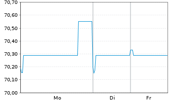 Chart Thames Water Utilities Fin.PLC EO-MTN. 2022(22/28) - 1 Woche