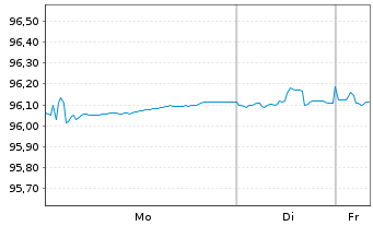 Chart VOLKSW. FINANCIAL SERVICES AG Med.T.Nts v.22(28) - 1 Week