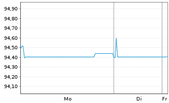 Chart Prologis Euro Finance LLC EO-Notes 2022(22/29) - 1 Week