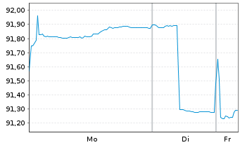 Chart European Investment Bank EO-Med.Term Nts. 2022(29) - 1 Woche