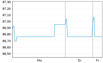 Chart Atlas Copco Finance DAC EO-Med.T.Nts 2022(22/32) - 1 Woche
