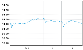 Chart Novo Nordisk Finance [NL] B.V. EO-MTN. 2022(22/30) - 1 Woche