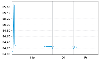 Chart Intl Business Machines Corp. EO-Notes 2022(22/34) - 1 Woche
