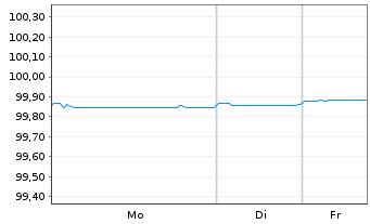 Chart Danske Bank AS EO-FLR Non-Pref. MTN 22(26/27) - 1 Woche