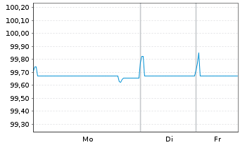Chart Telia Company AB EO-FLR Notes 2022(28/83) - 1 Woche