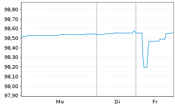 Chart Nordea Bank Abp EO-Non Preferred MTN 2022(27) - 1 Woche
