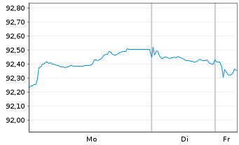 Chart Experian Europe DAC EO-Med.-Term Nts 2022(31/31) - 1 Woche