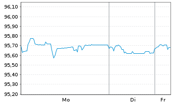 Chart Mexiko EO-Notes 2022(22/30) - 1 Week