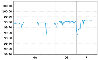 Chart Alfa Laval Treasury Intl. AB EO-MTN. 2022(22/26) - 1 Woche