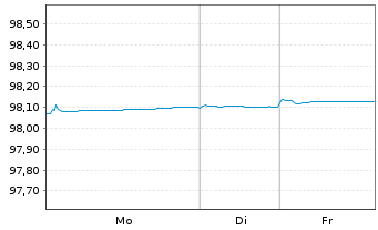 Chart ING Bank N.V. EO-M.-T. Mortg.Cov.Bds 22(27) - 1 Woche