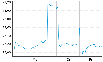 Chart ING Bank N.V. EO-M.-T. Mortg.Cov.Bds 22(37) - 1 Woche