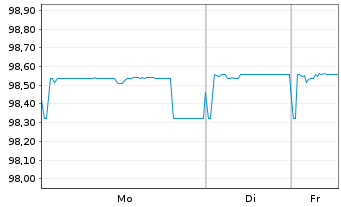Chart Andorra EO-Medium-Term Nts 2022(27) - 1 Woche
