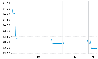Chart Siemens Finan.maatschappij NV EO-MTN. 2022(29/30) - 1 Week