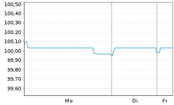 Chart Sagax EURO MTN NL B.V. EO-Med.T.Nts 2022(22/26) - 1 Week
