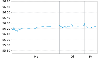 Chart BMW Finance N.V. EO-Medium-Term Notes 2022(28) - 1 Woche