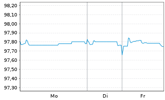 Chart Polen, Republik EO-Medium-Term Notes 2022(32) - 1 Week