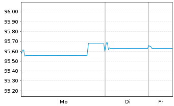 Chart Svenska Handelsbanken AB MTN 2022(29) - 1 Week