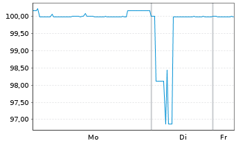 Chart ORIX Corp. EO-Medium-Term Notes 2022(26) - 1 Woche
