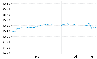 Chart Mastercard Inc. EO-Notes 2022(22/29) - 1 Week