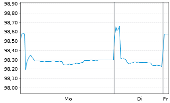 Chart Prosegur - C&iacute;a de Seguridad SA EO-Nts. 2022(22/29) - 1 Week