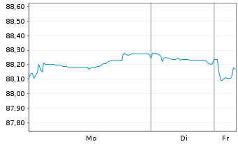 Chart Co&ouml;peratieve Rabobank U.A. -T.Cov.Bs 2022(32) - 1 Week